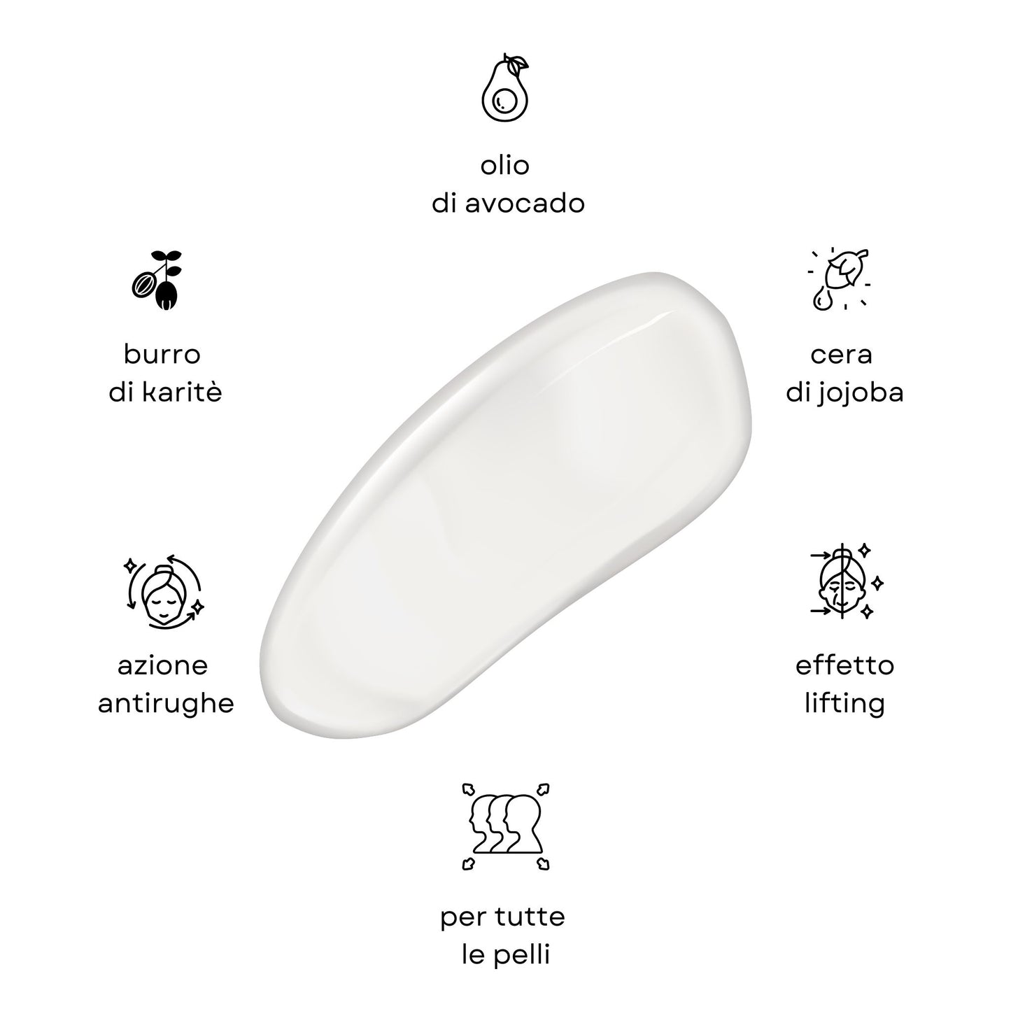 Infografica con benefici e ingredienti di una crema antirughe: olio di avocado, burro di karité, cera di jojoba per un effetto lifting.