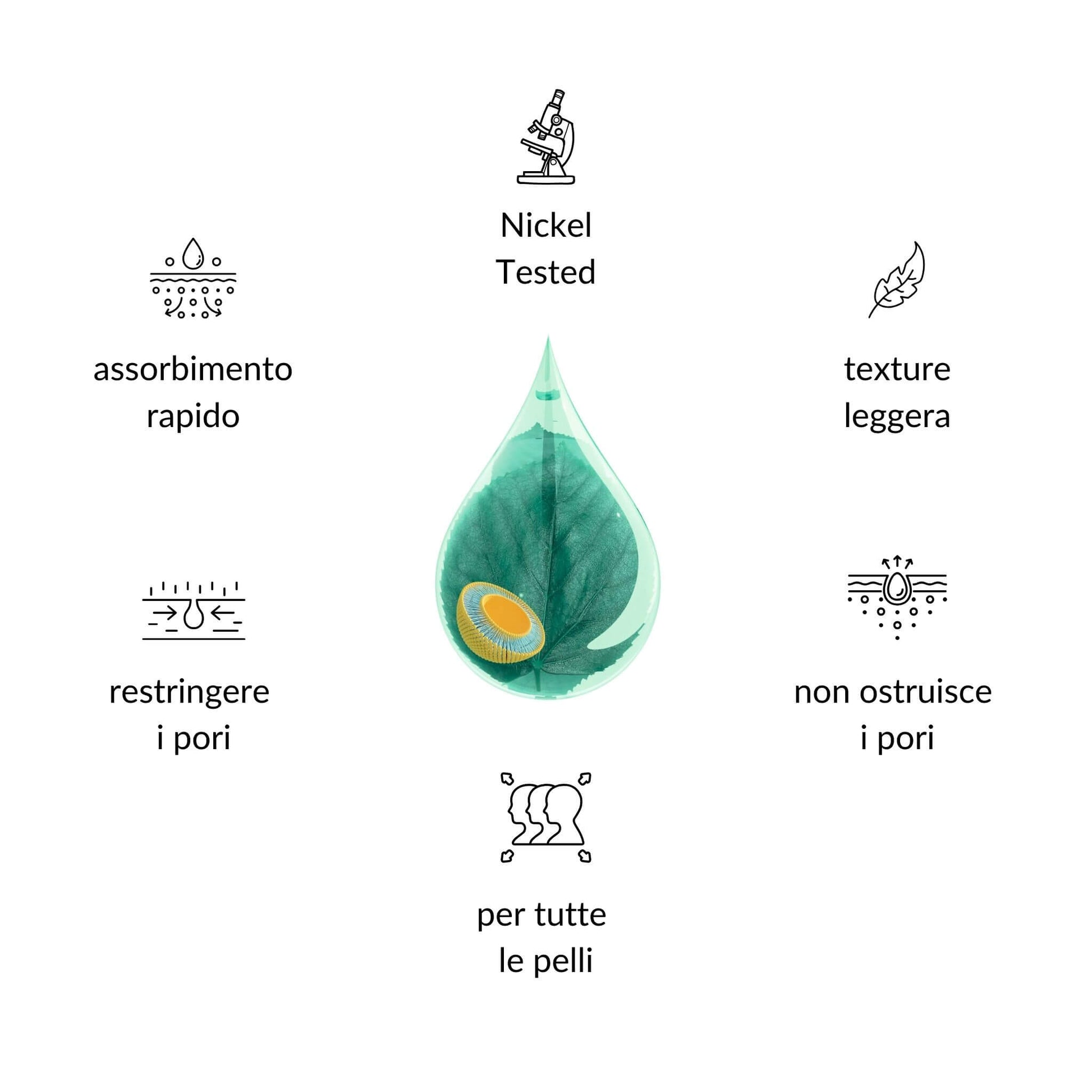 Infografica con icone che elenca i benefici del siero viso: Nickel Tested per pelli sensibili, texture leggera, non comedogenico (non ostruisce i pori), adatto a tutte le pelli, restringe i pori e a rapido assorbimento.