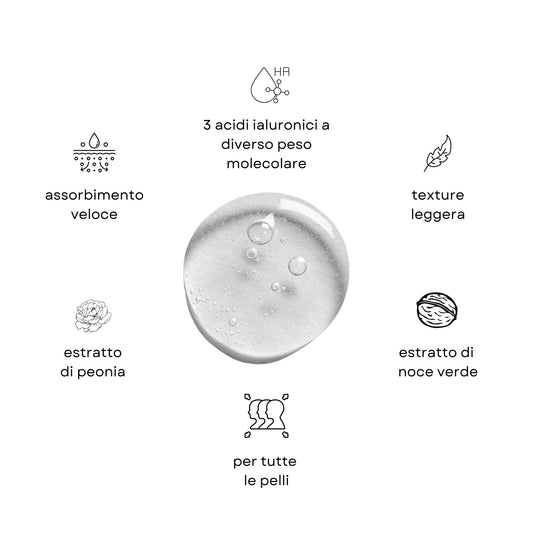 Infografica degli ingredienti del filler Volulift, con 3 tipi di Acido Ialuronico a diverso peso molecolare, estratto di peonia e noce verde per un effetto riempitivo su viso e seno.