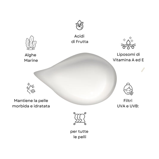 Infografica con gli ingredienti della crema Time Release AHA 5%: Acidi di Frutta, Vitamine A ed E, e filtri solari UVA/UVB per un'azione esfoliante e protettiva.